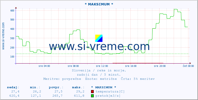 POVPREČJE :: * MAKSIMUM * :: temperatura | pretok | višina :: zadnji dan / 5 minut.