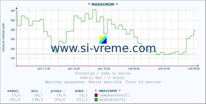 POVPREČJE :: * MAKSIMUM * :: temperatura | pretok | višina :: zadnji dan / 5 minut.