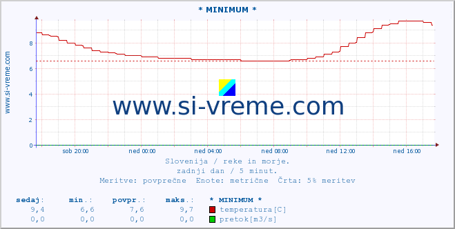 POVPREČJE :: * MINIMUM * :: temperatura | pretok | višina :: zadnji dan / 5 minut.