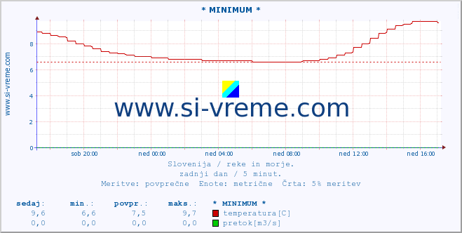 POVPREČJE :: * MINIMUM * :: temperatura | pretok | višina :: zadnji dan / 5 minut.