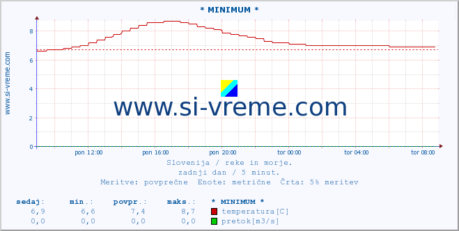 POVPREČJE :: * MINIMUM * :: temperatura | pretok | višina :: zadnji dan / 5 minut.