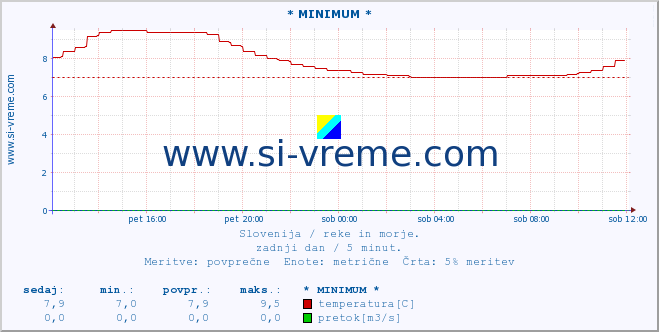 POVPREČJE :: * MINIMUM * :: temperatura | pretok | višina :: zadnji dan / 5 minut.