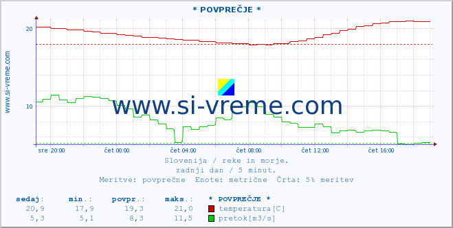 POVPREČJE :: * POVPREČJE * :: temperatura | pretok | višina :: zadnji dan / 5 minut.