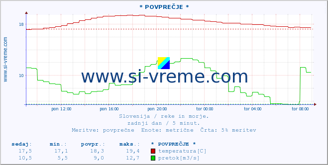 POVPREČJE :: * POVPREČJE * :: temperatura | pretok | višina :: zadnji dan / 5 minut.