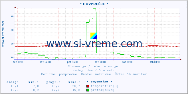 POVPREČJE :: * POVPREČJE * :: temperatura | pretok | višina :: zadnji dan / 5 minut.