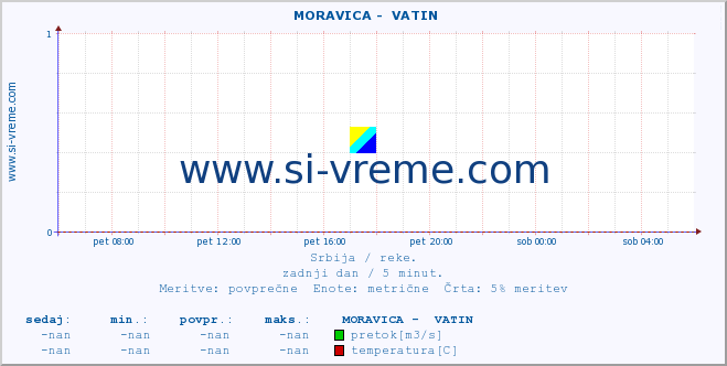 POVPREČJE ::  MORAVICA -  VATIN :: višina | pretok | temperatura :: zadnji dan / 5 minut.