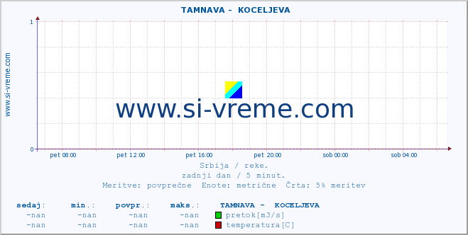 POVPREČJE ::  TAMNAVA -  KOCELJEVA :: višina | pretok | temperatura :: zadnji dan / 5 minut.