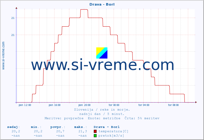 POVPREČJE :: Drava - Borl :: temperatura | pretok | višina :: zadnji dan / 5 minut.