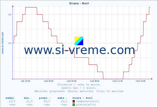 POVPREČJE :: Drava - Borl :: temperatura | pretok | višina :: zadnji dan / 5 minut.