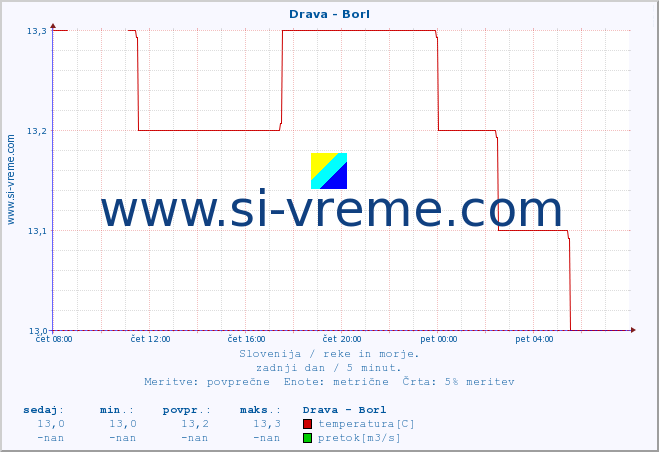 POVPREČJE :: Drava - Borl :: temperatura | pretok | višina :: zadnji dan / 5 minut.