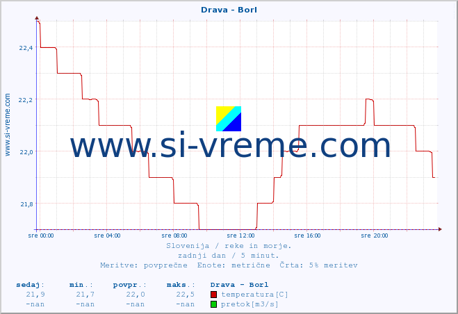 POVPREČJE :: Drava - Borl :: temperatura | pretok | višina :: zadnji dan / 5 minut.