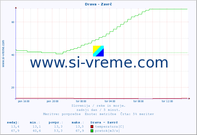 POVPREČJE :: Drava - Zavrč :: temperatura | pretok | višina :: zadnji dan / 5 minut.