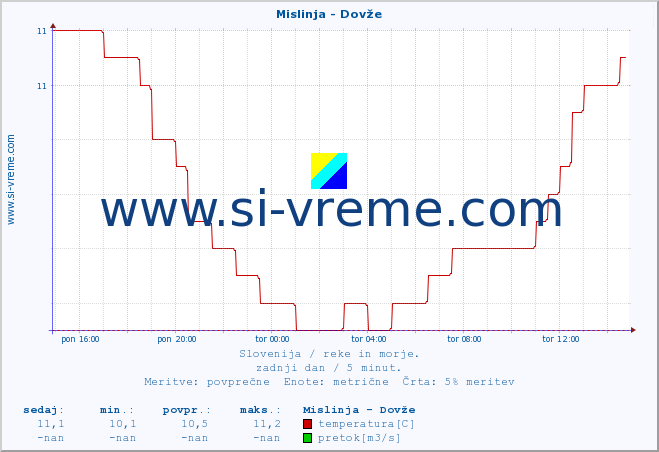 POVPREČJE :: Mislinja - Dovže :: temperatura | pretok | višina :: zadnji dan / 5 minut.