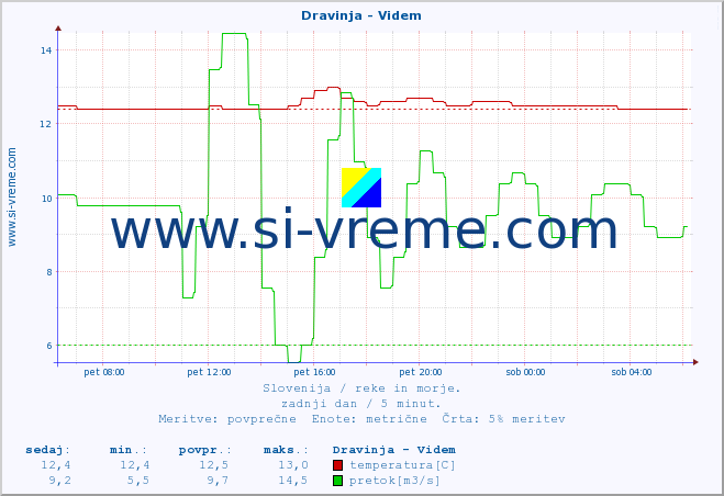 POVPREČJE :: Dravinja - Videm :: temperatura | pretok | višina :: zadnji dan / 5 minut.