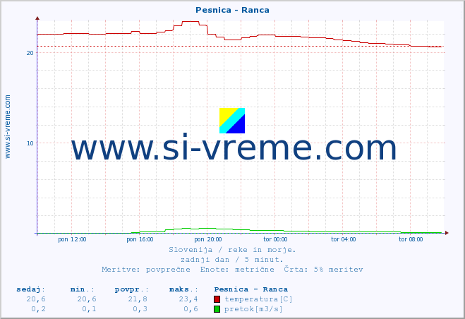 POVPREČJE :: Pesnica - Ranca :: temperatura | pretok | višina :: zadnji dan / 5 minut.