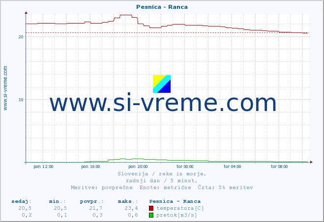 POVPREČJE :: Pesnica - Ranca :: temperatura | pretok | višina :: zadnji dan / 5 minut.