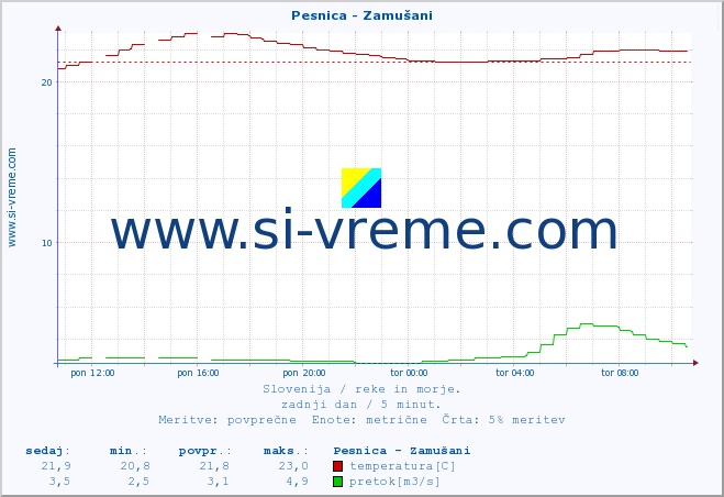 POVPREČJE :: Pesnica - Zamušani :: temperatura | pretok | višina :: zadnji dan / 5 minut.