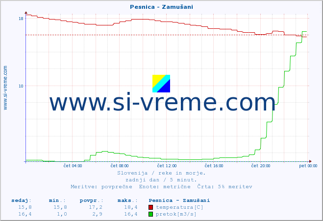 POVPREČJE :: Pesnica - Zamušani :: temperatura | pretok | višina :: zadnji dan / 5 minut.