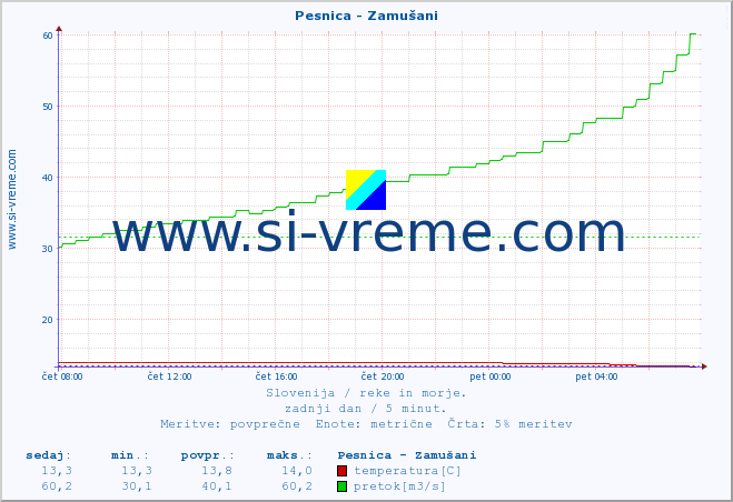 POVPREČJE :: Pesnica - Zamušani :: temperatura | pretok | višina :: zadnji dan / 5 minut.