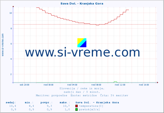 POVPREČJE :: Sava Dol. - Kranjska Gora :: temperatura | pretok | višina :: zadnji dan / 5 minut.