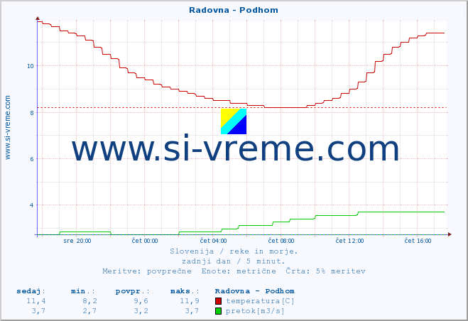 POVPREČJE :: Radovna - Podhom :: temperatura | pretok | višina :: zadnji dan / 5 minut.