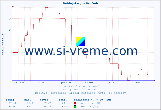 POVPREČJE :: Bohinjsko j. - Sv. Duh :: temperatura | pretok | višina :: zadnji dan / 5 minut.