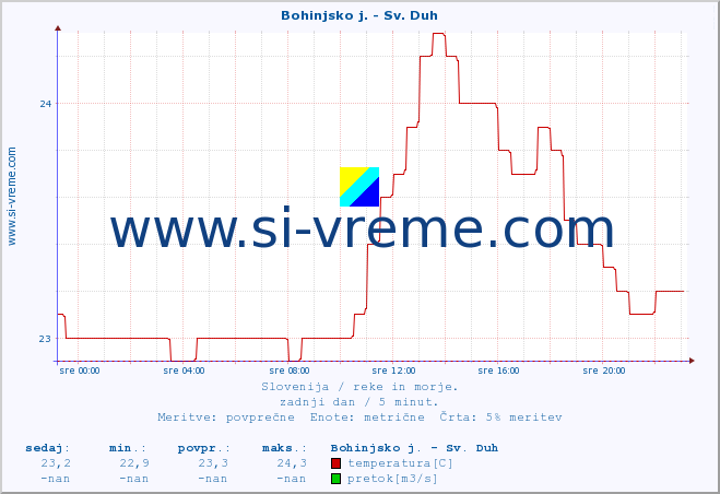 POVPREČJE :: Bohinjsko j. - Sv. Duh :: temperatura | pretok | višina :: zadnji dan / 5 minut.