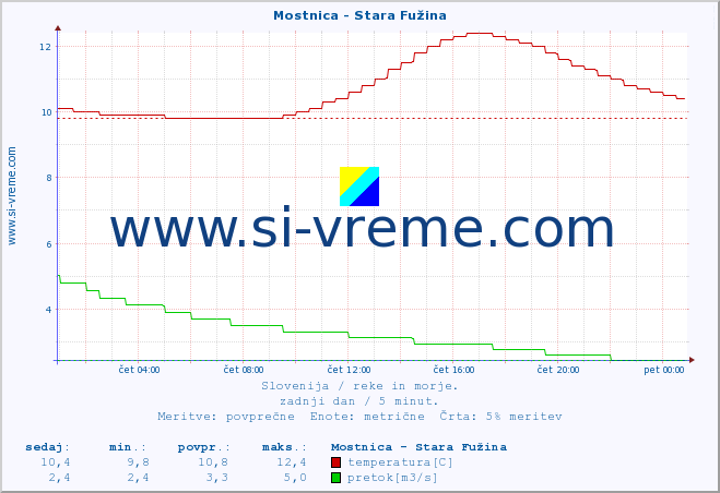 POVPREČJE :: Mostnica - Stara Fužina :: temperatura | pretok | višina :: zadnji dan / 5 minut.