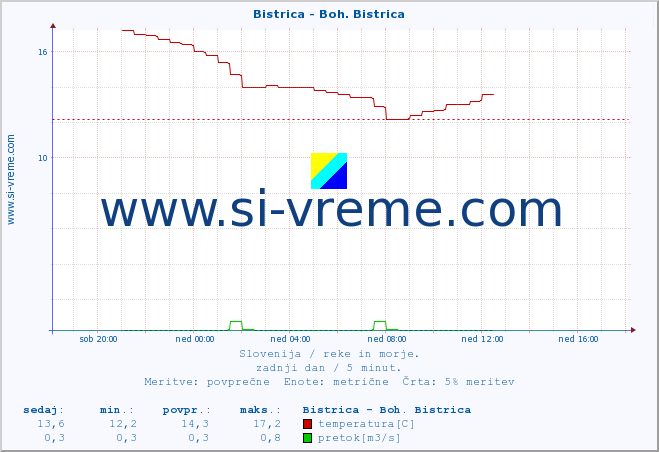 POVPREČJE :: Bistrica - Boh. Bistrica :: temperatura | pretok | višina :: zadnji dan / 5 minut.