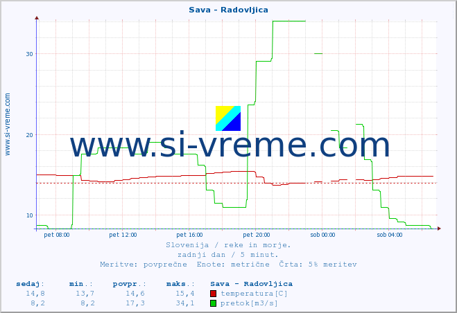 POVPREČJE :: Sava - Radovljica :: temperatura | pretok | višina :: zadnji dan / 5 minut.