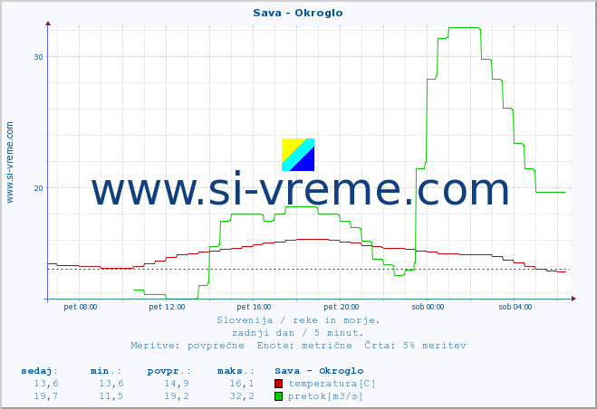 POVPREČJE :: Sava - Okroglo :: temperatura | pretok | višina :: zadnji dan / 5 minut.