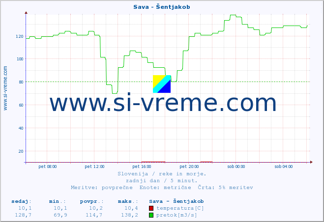 POVPREČJE :: Sava - Šentjakob :: temperatura | pretok | višina :: zadnji dan / 5 minut.