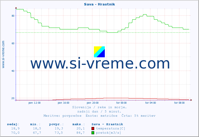 POVPREČJE :: Sava - Hrastnik :: temperatura | pretok | višina :: zadnji dan / 5 minut.