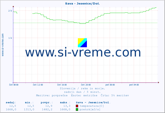 POVPREČJE :: Sava - Jesenice/Dol. :: temperatura | pretok | višina :: zadnji dan / 5 minut.