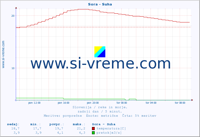 POVPREČJE :: Sora - Suha :: temperatura | pretok | višina :: zadnji dan / 5 minut.