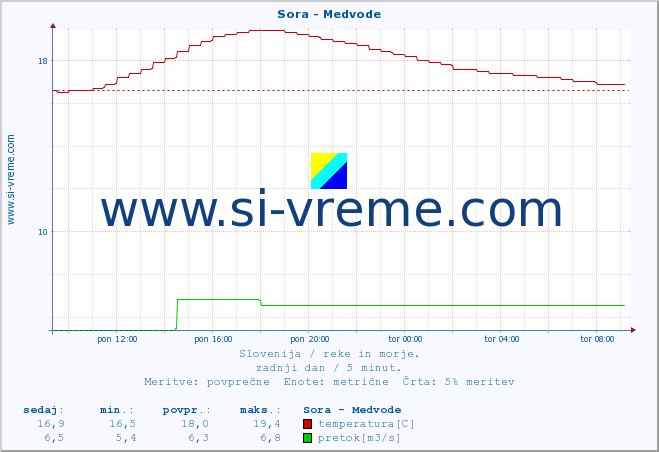 POVPREČJE :: Sora - Medvode :: temperatura | pretok | višina :: zadnji dan / 5 minut.