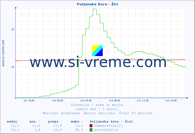 POVPREČJE :: Poljanska Sora - Žiri :: temperatura | pretok | višina :: zadnji dan / 5 minut.