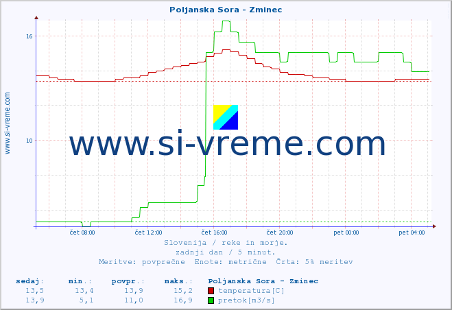 POVPREČJE :: Poljanska Sora - Zminec :: temperatura | pretok | višina :: zadnji dan / 5 minut.