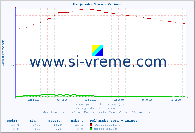 POVPREČJE :: Poljanska Sora - Zminec :: temperatura | pretok | višina :: zadnji dan / 5 minut.