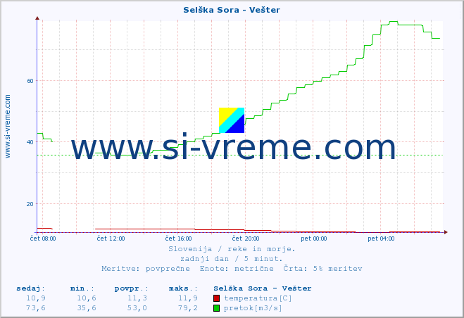 POVPREČJE :: Selška Sora - Vešter :: temperatura | pretok | višina :: zadnji dan / 5 minut.