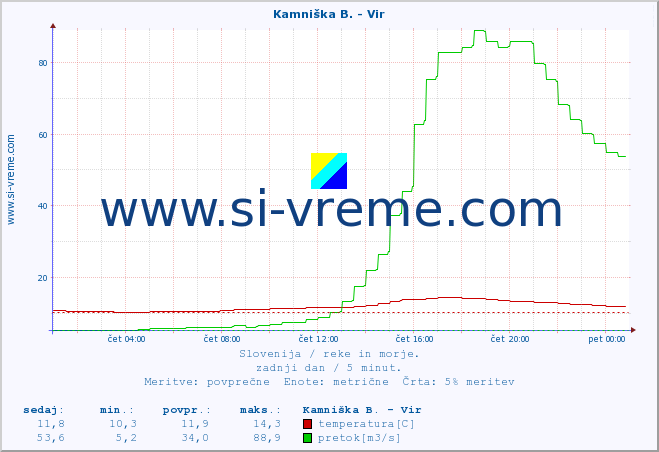 POVPREČJE :: Kamniška B. - Vir :: temperatura | pretok | višina :: zadnji dan / 5 minut.