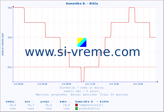 POVPREČJE :: Kamniška B. - Bišče :: temperatura | pretok | višina :: zadnji dan / 5 minut.