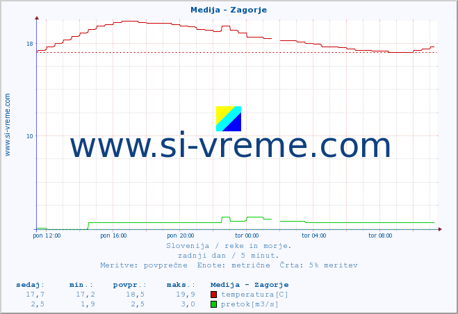 POVPREČJE :: Medija - Zagorje :: temperatura | pretok | višina :: zadnji dan / 5 minut.