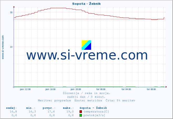 POVPREČJE :: Sopota - Žebnik :: temperatura | pretok | višina :: zadnji dan / 5 minut.