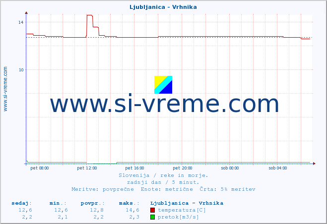 POVPREČJE :: Ljubljanica - Vrhnika :: temperatura | pretok | višina :: zadnji dan / 5 minut.