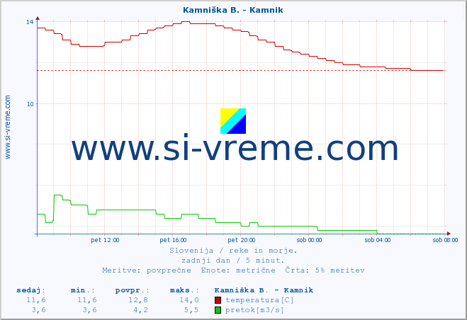 POVPREČJE :: Ljubljanica - Kamin :: temperatura | pretok | višina :: zadnji dan / 5 minut.