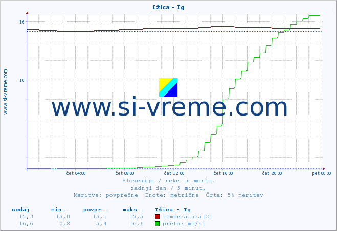 POVPREČJE :: Ižica - Ig :: temperatura | pretok | višina :: zadnji dan / 5 minut.