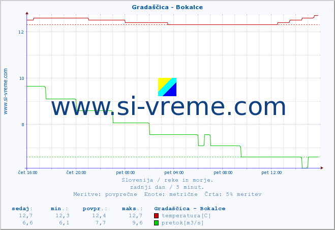 POVPREČJE :: Gradaščica - Bokalce :: temperatura | pretok | višina :: zadnji dan / 5 minut.