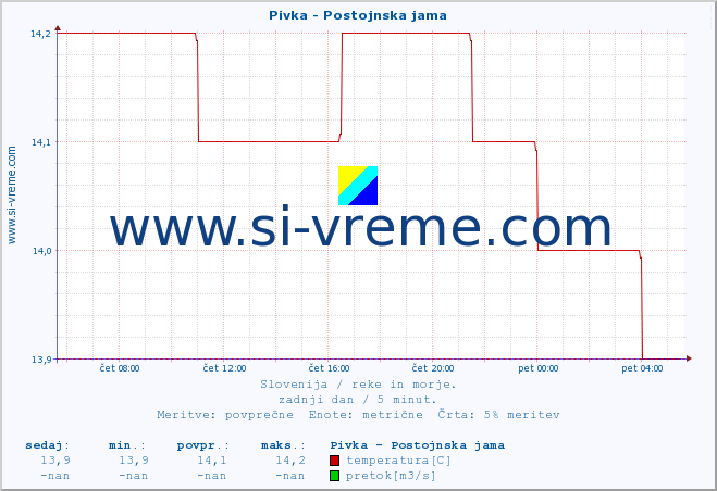 POVPREČJE :: Pivka - Postojnska jama :: temperatura | pretok | višina :: zadnji dan / 5 minut.