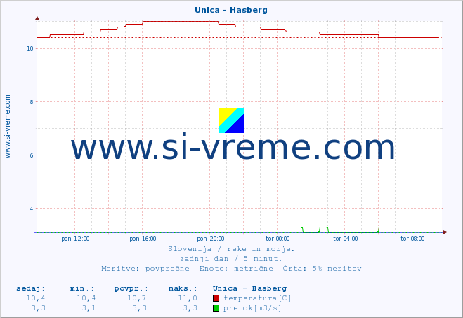 POVPREČJE :: Unica - Hasberg :: temperatura | pretok | višina :: zadnji dan / 5 minut.